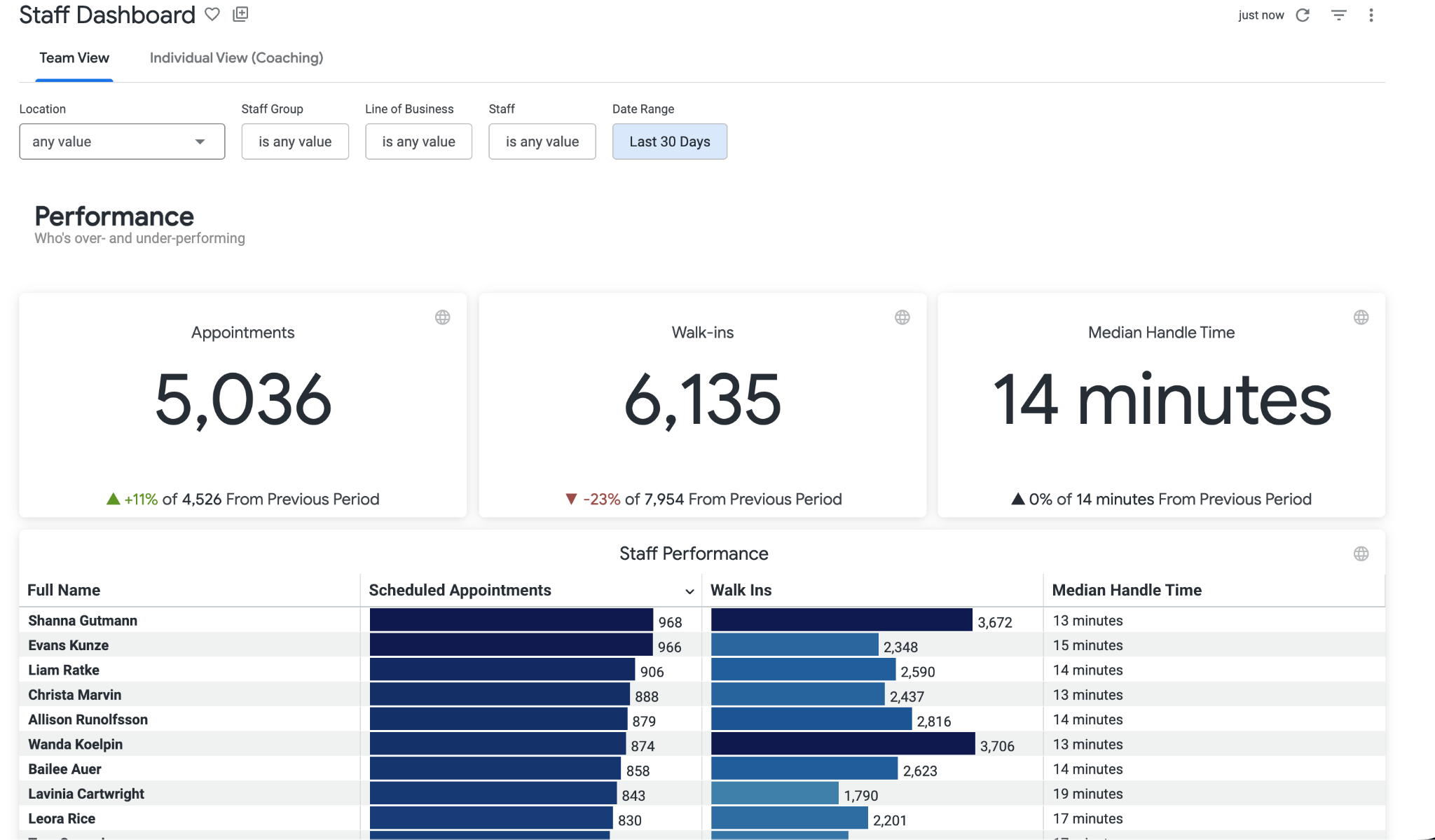 screenshot of the new Advanced Analytics staff dashboard